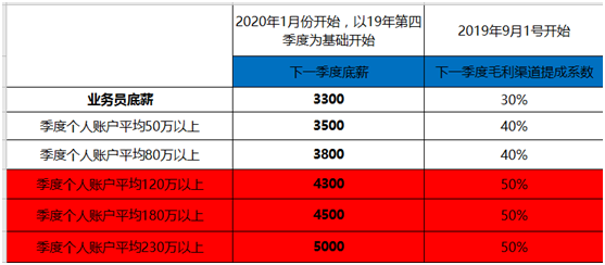 貨代業(yè)務員提成